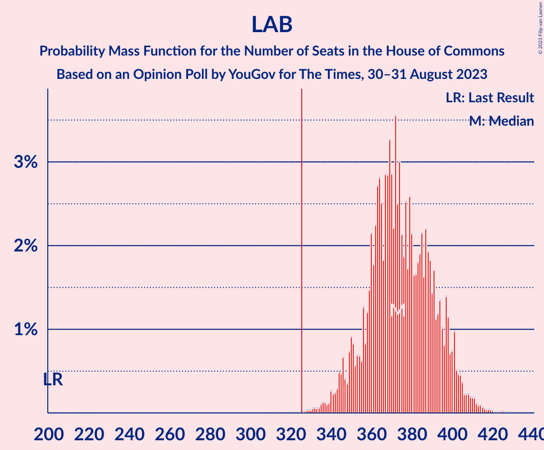 Graph with seats probability mass function not yet produced