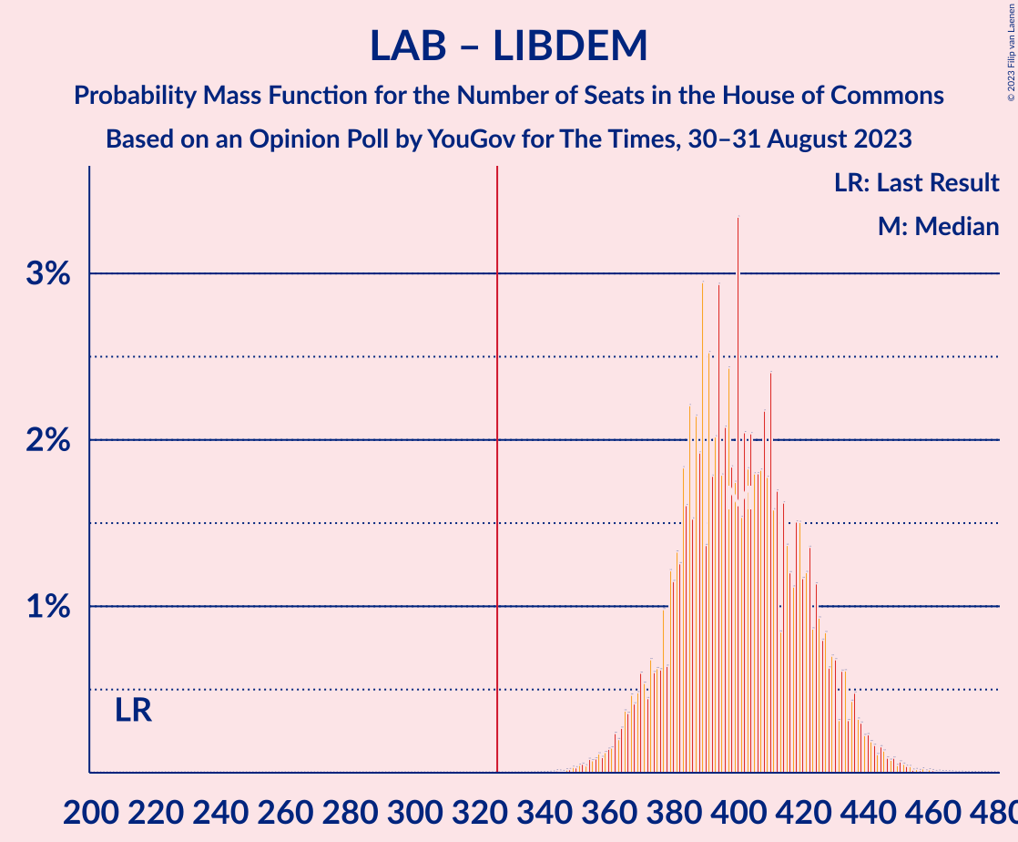 Graph with seats probability mass function not yet produced