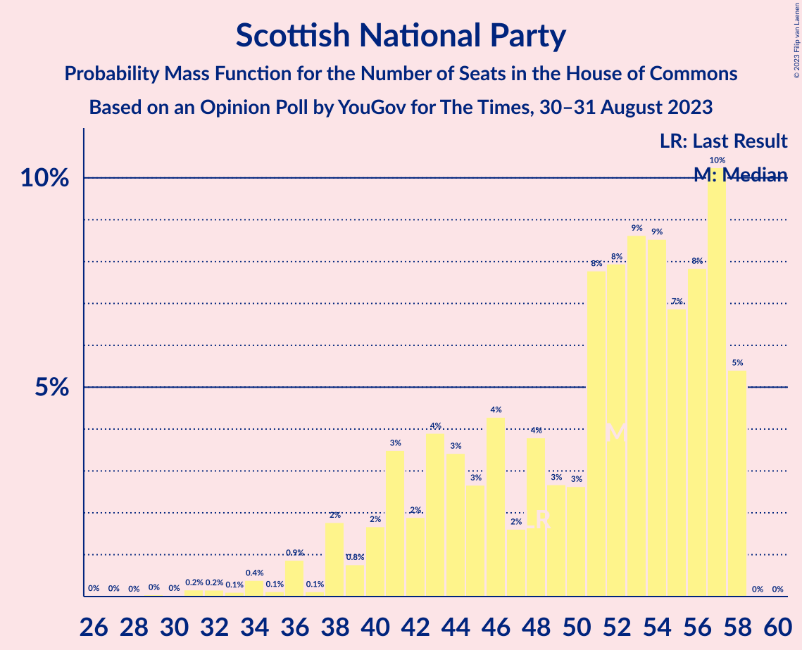 Graph with seats probability mass function not yet produced