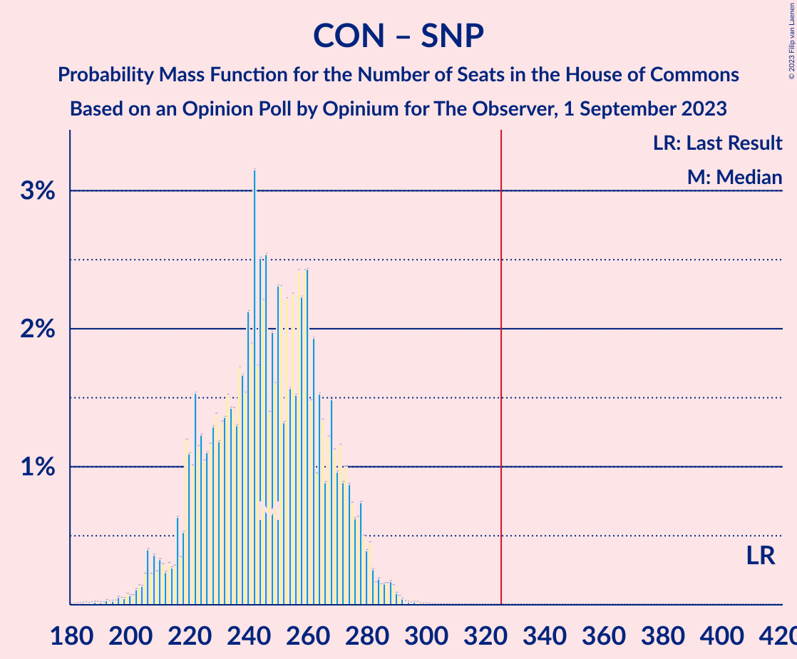 Graph with seats probability mass function not yet produced