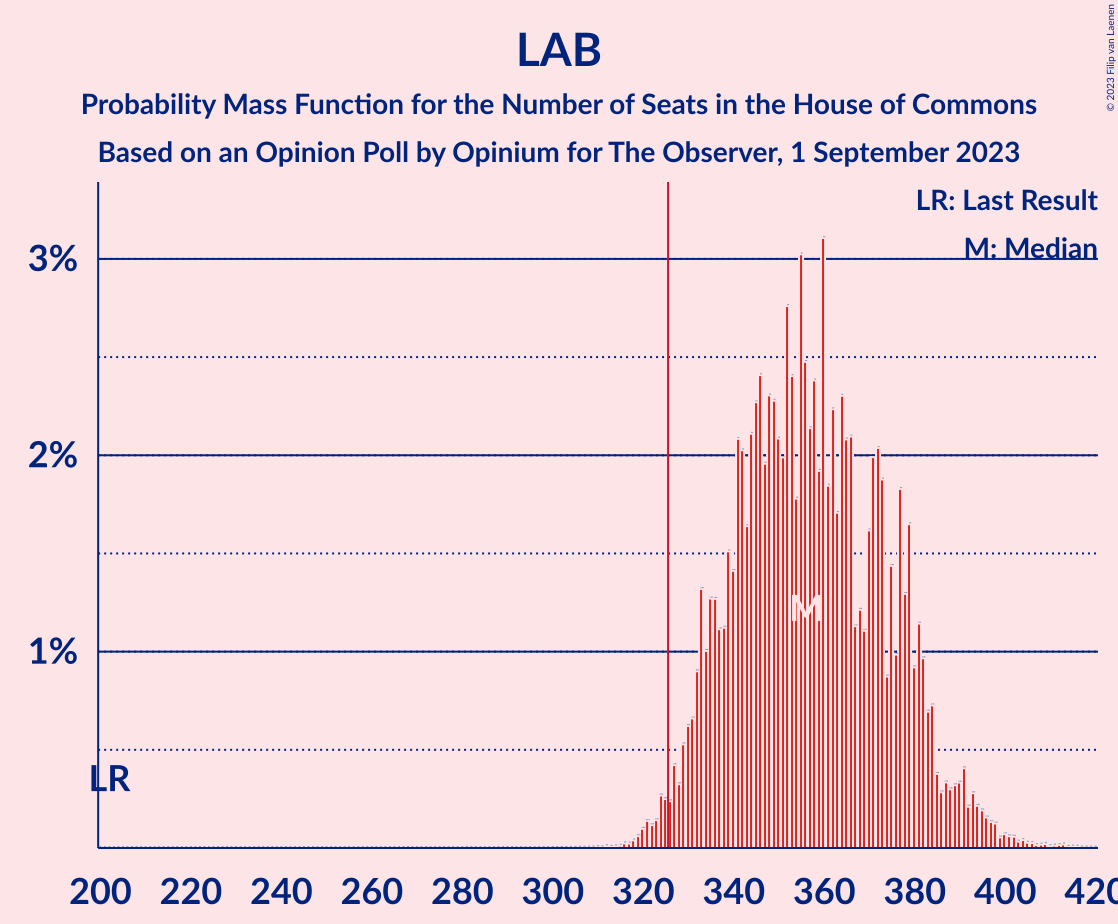 Graph with seats probability mass function not yet produced