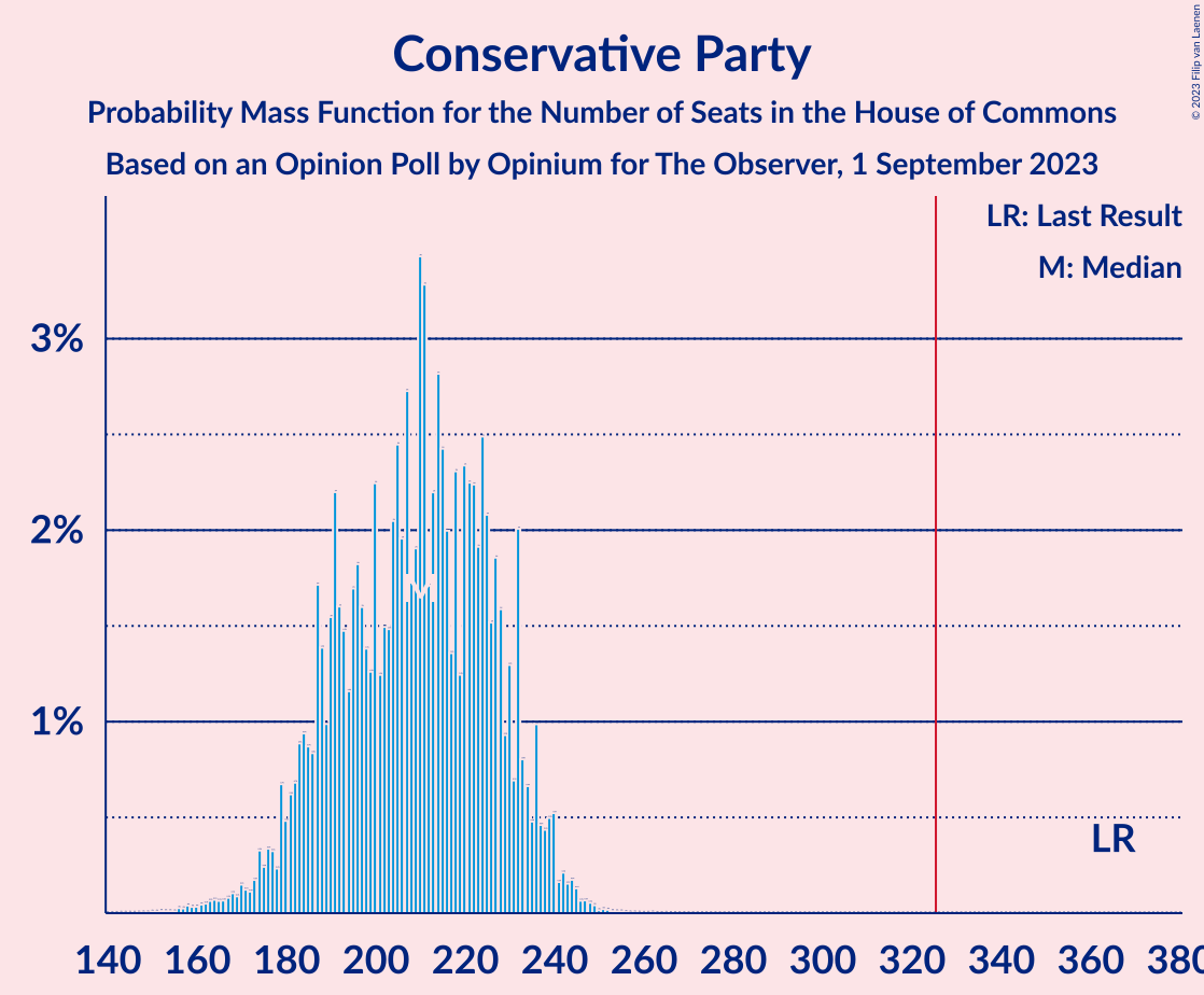 Graph with seats probability mass function not yet produced