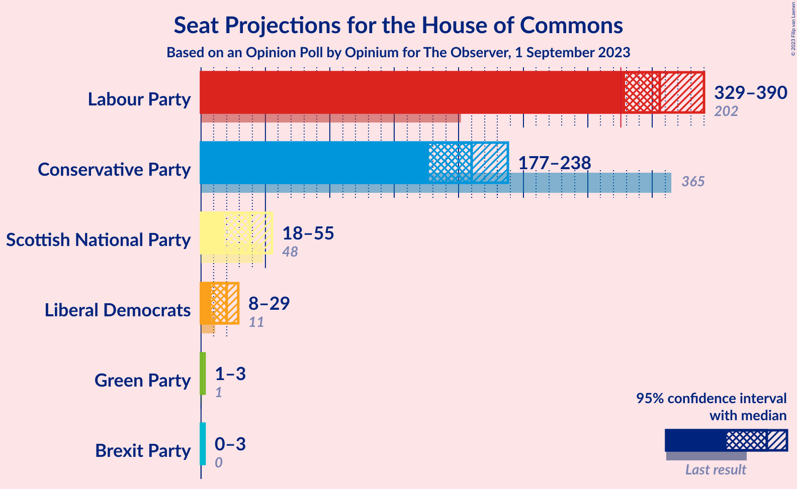 Graph with seats not yet produced