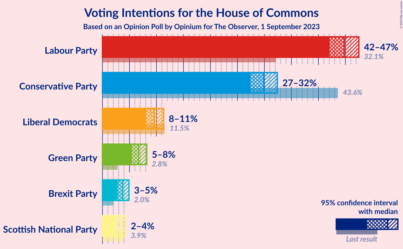 Graph with voting intentions not yet produced