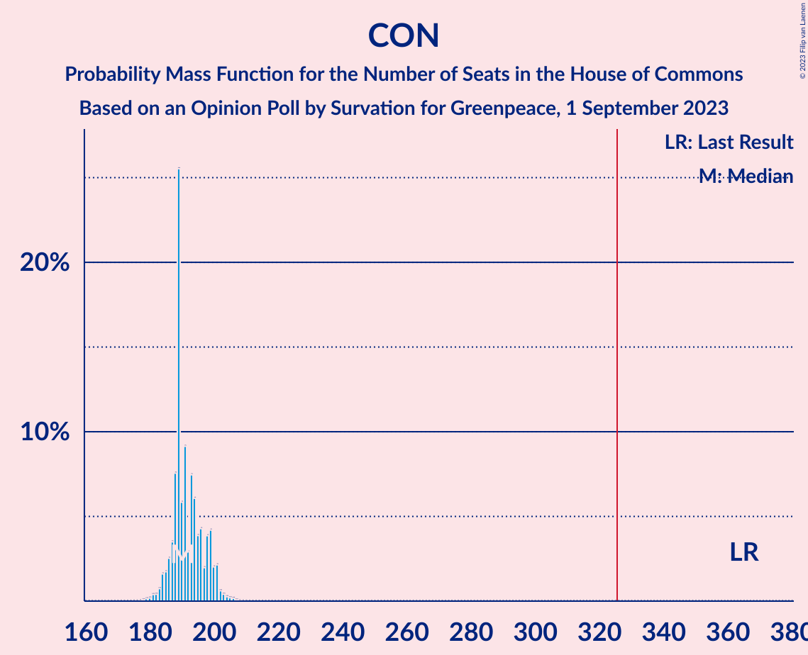 Graph with seats probability mass function not yet produced