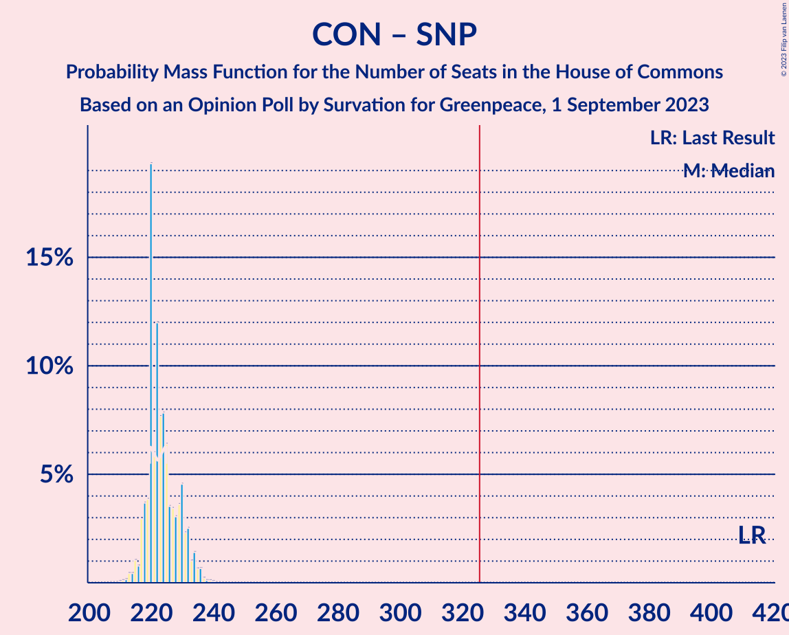 Graph with seats probability mass function not yet produced