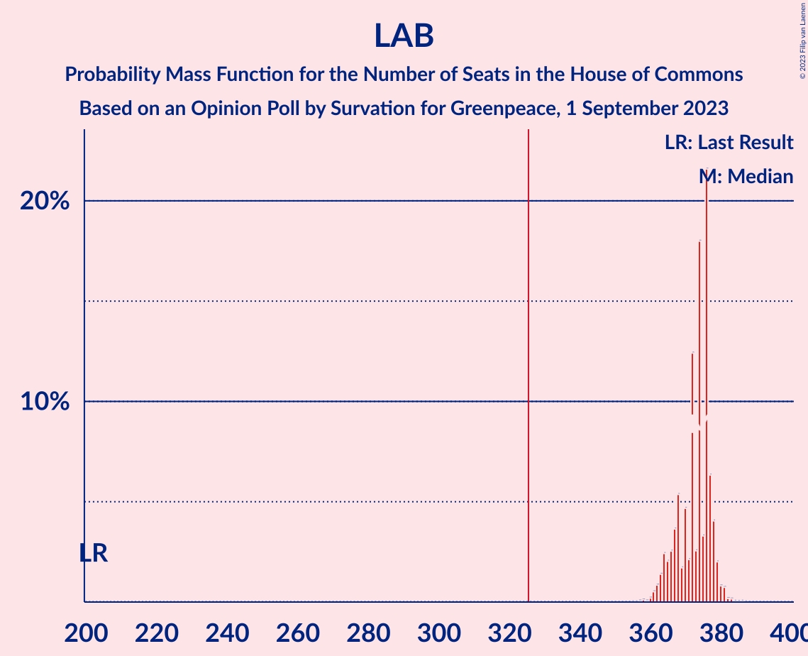 Graph with seats probability mass function not yet produced