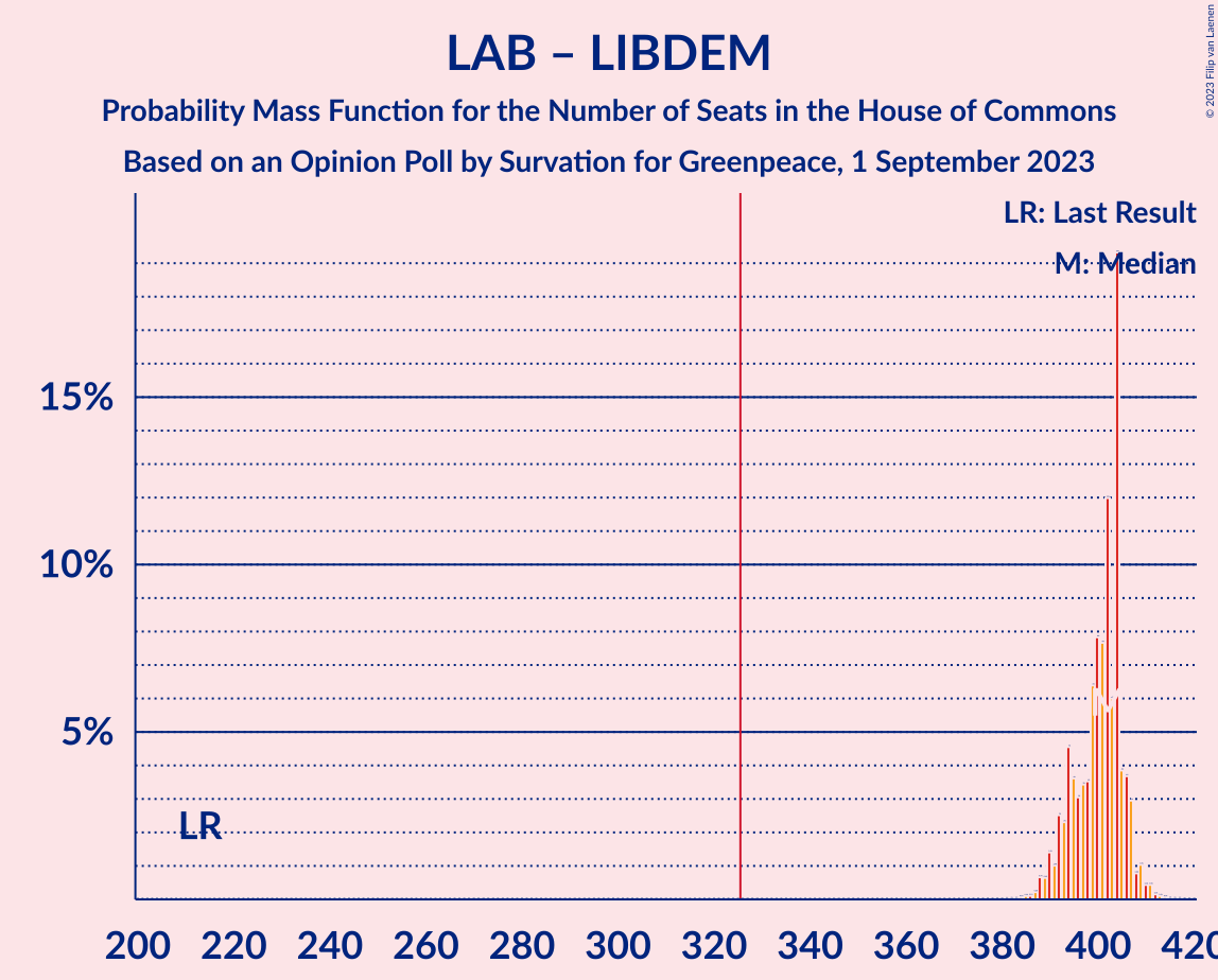 Graph with seats probability mass function not yet produced