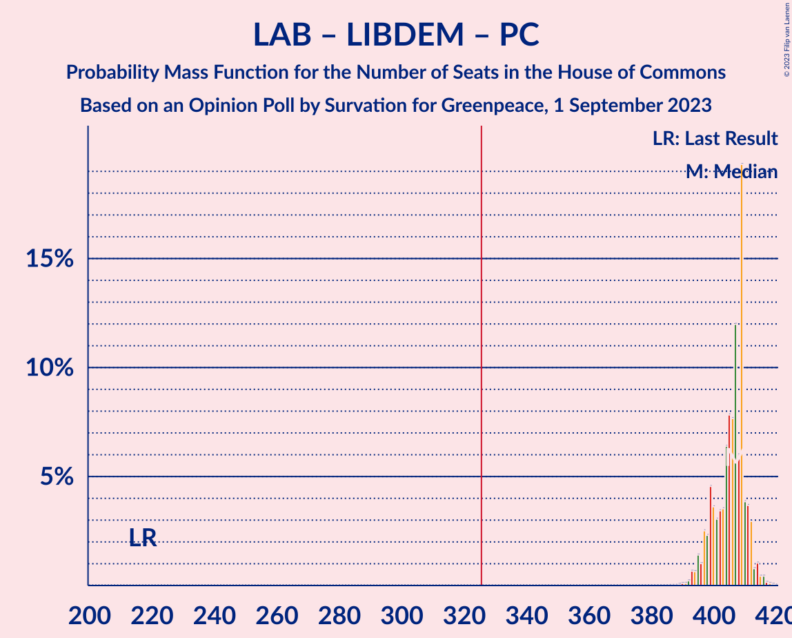 Graph with seats probability mass function not yet produced