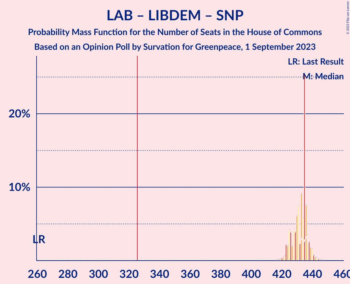 Graph with seats probability mass function not yet produced