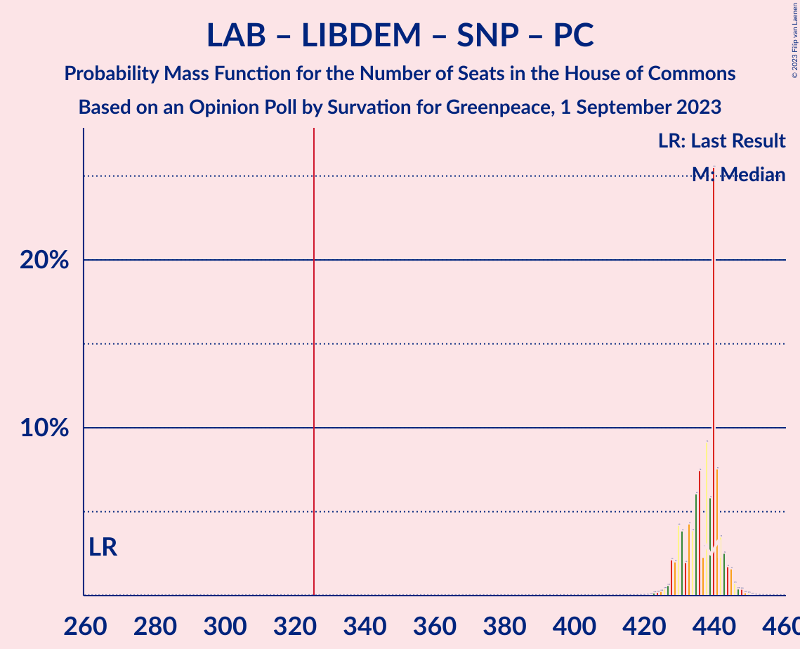 Graph with seats probability mass function not yet produced