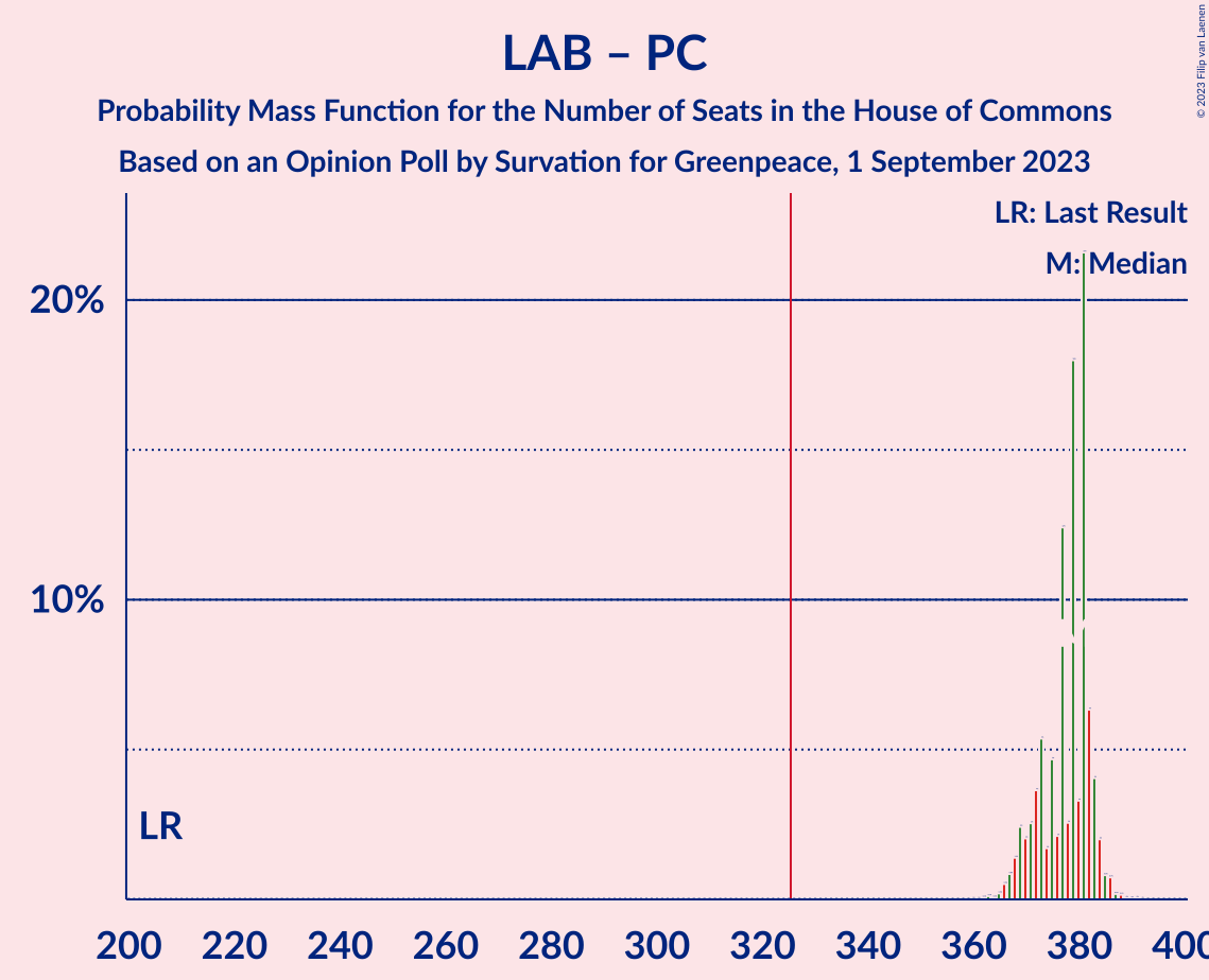 Graph with seats probability mass function not yet produced