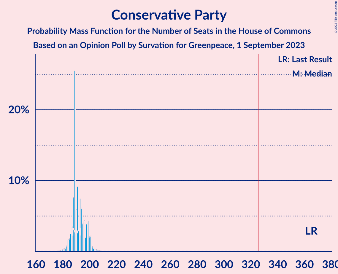 Graph with seats probability mass function not yet produced