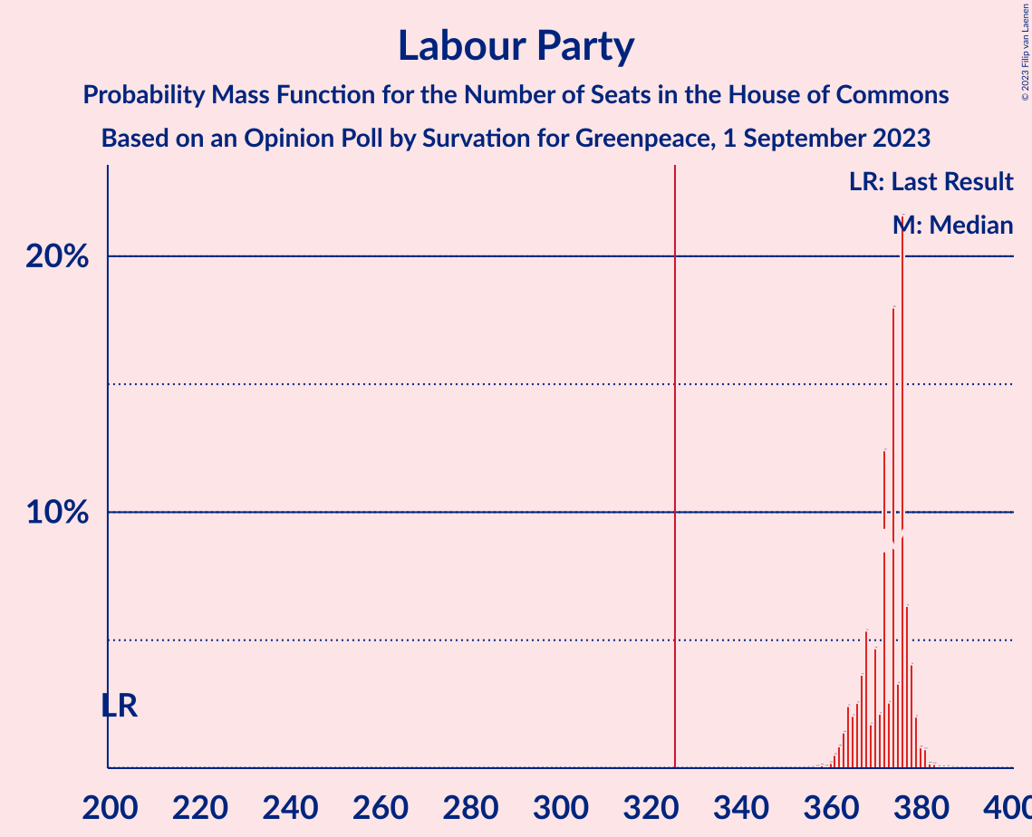 Graph with seats probability mass function not yet produced