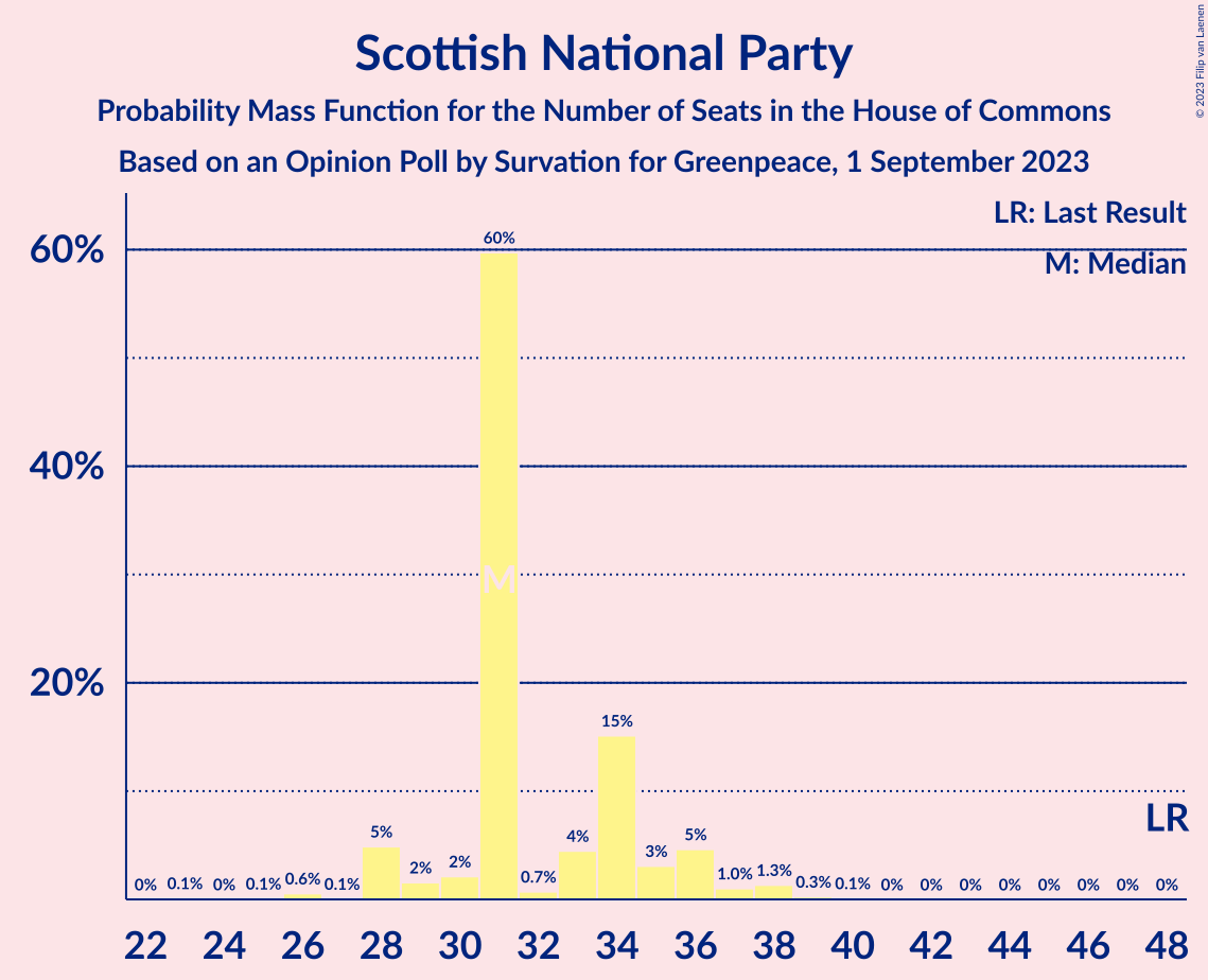 Graph with seats probability mass function not yet produced