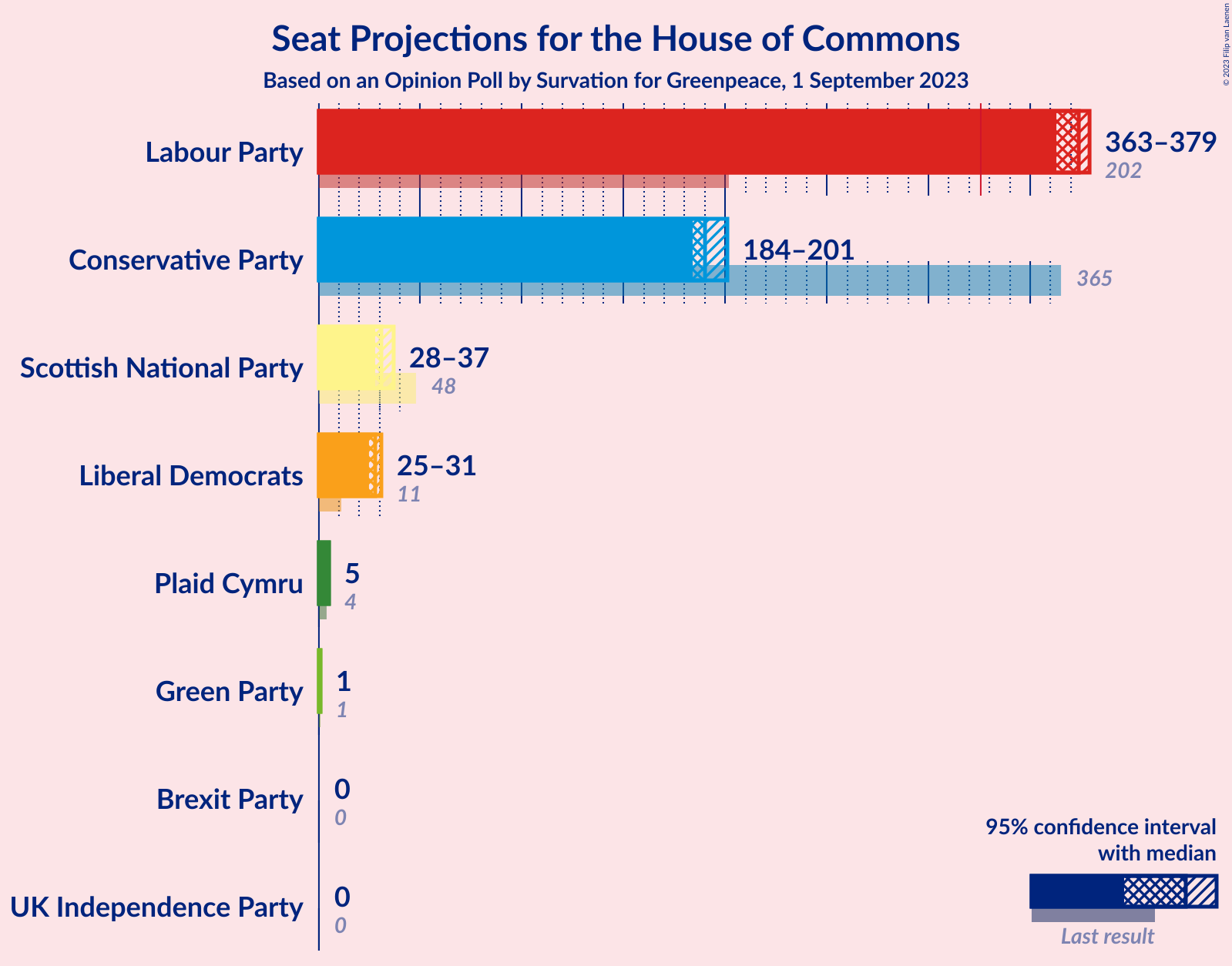 Graph with seats not yet produced