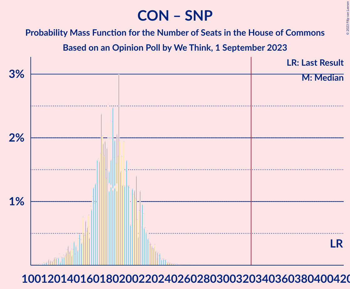 Graph with seats probability mass function not yet produced