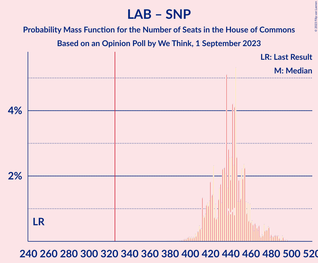 Graph with seats probability mass function not yet produced