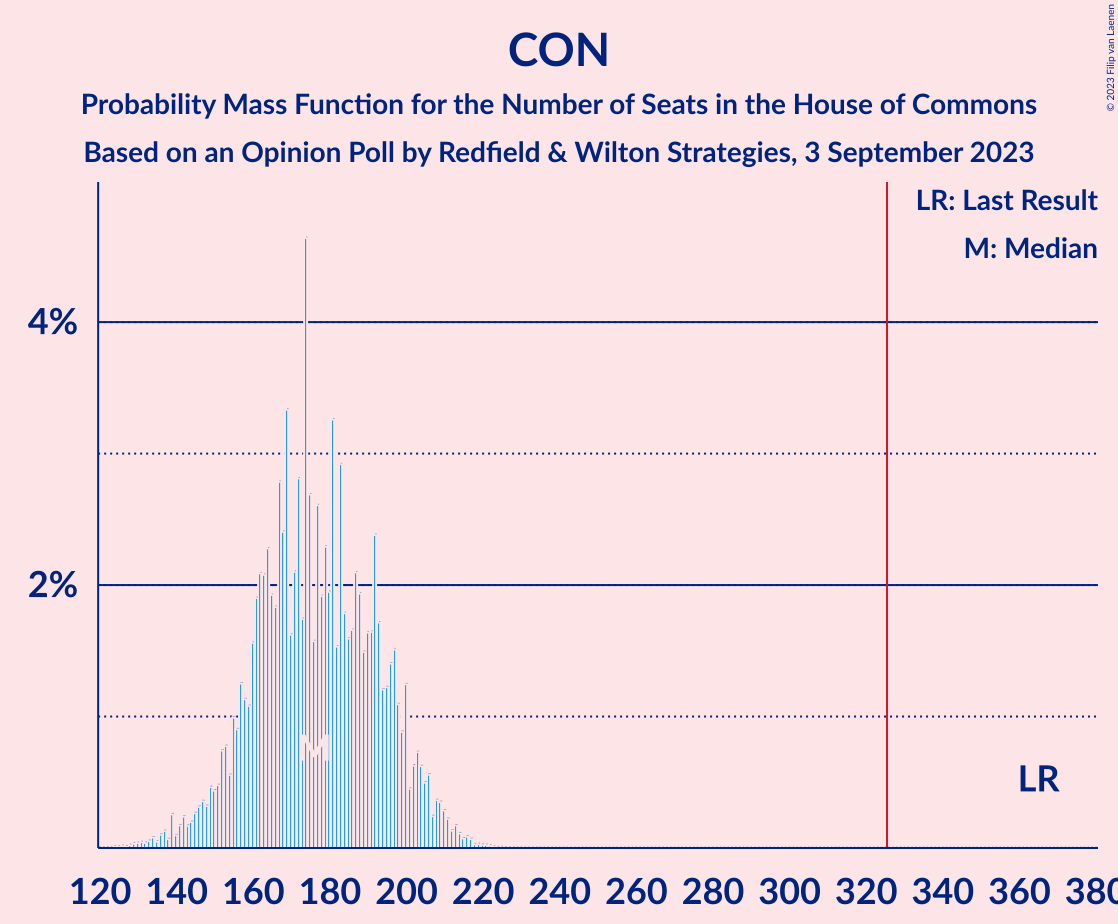 Graph with seats probability mass function not yet produced