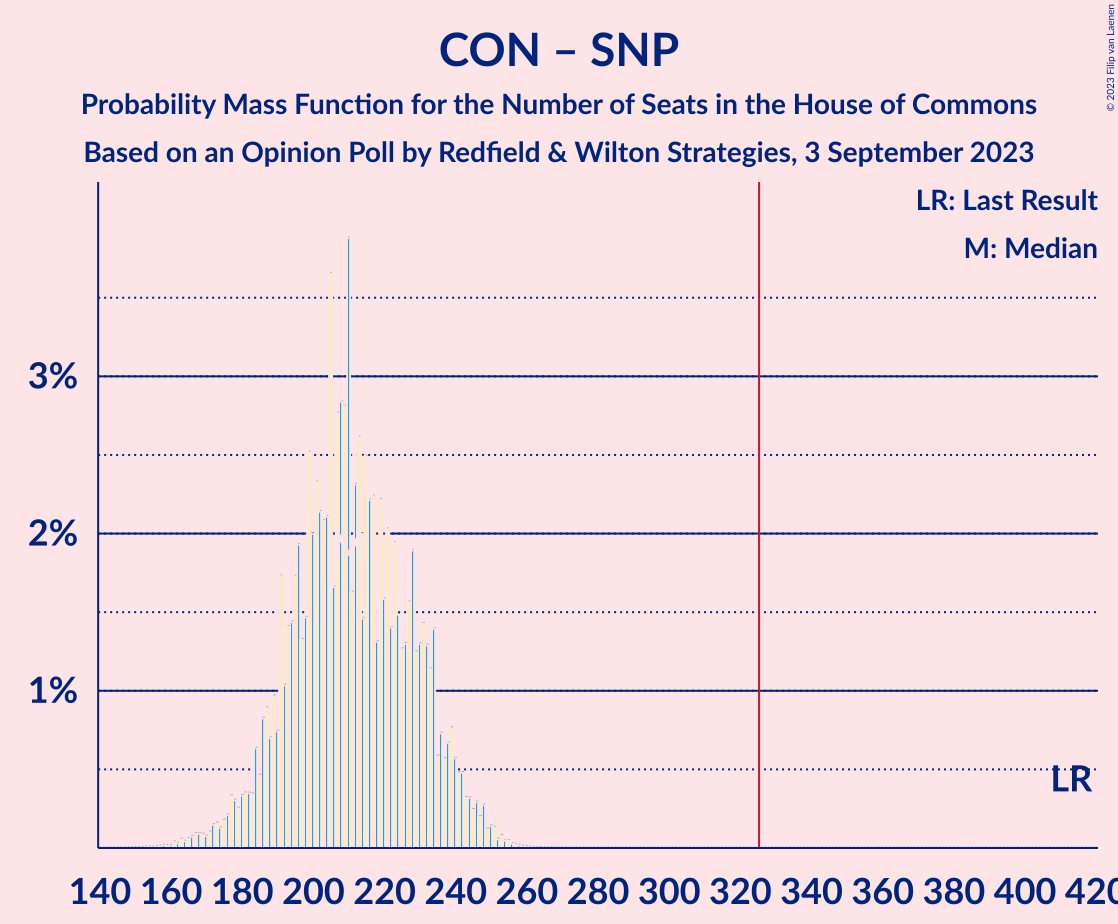 Graph with seats probability mass function not yet produced