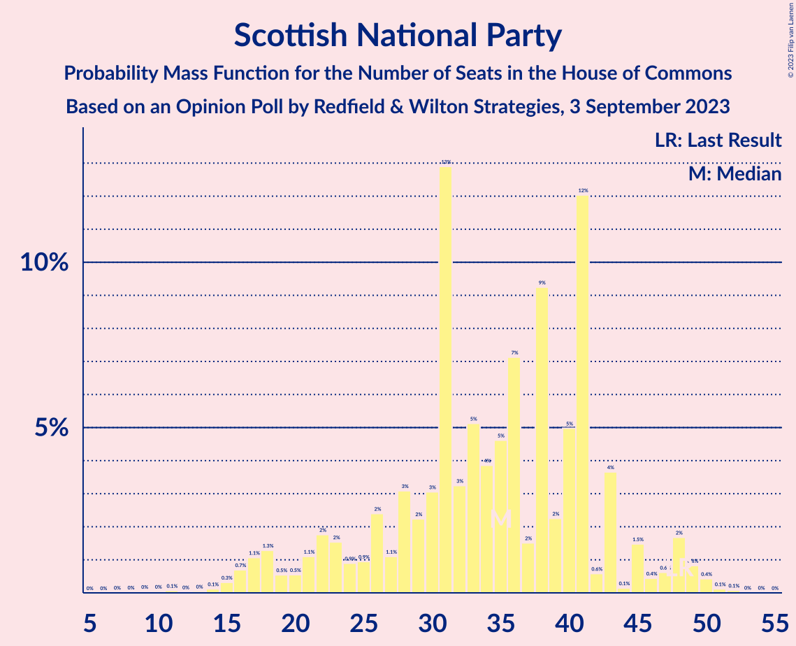 Graph with seats probability mass function not yet produced