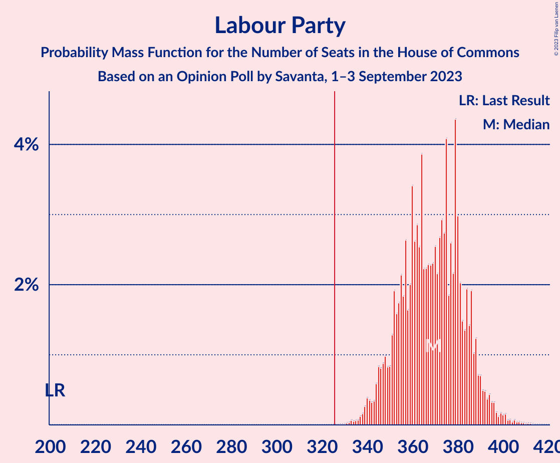 Graph with seats probability mass function not yet produced