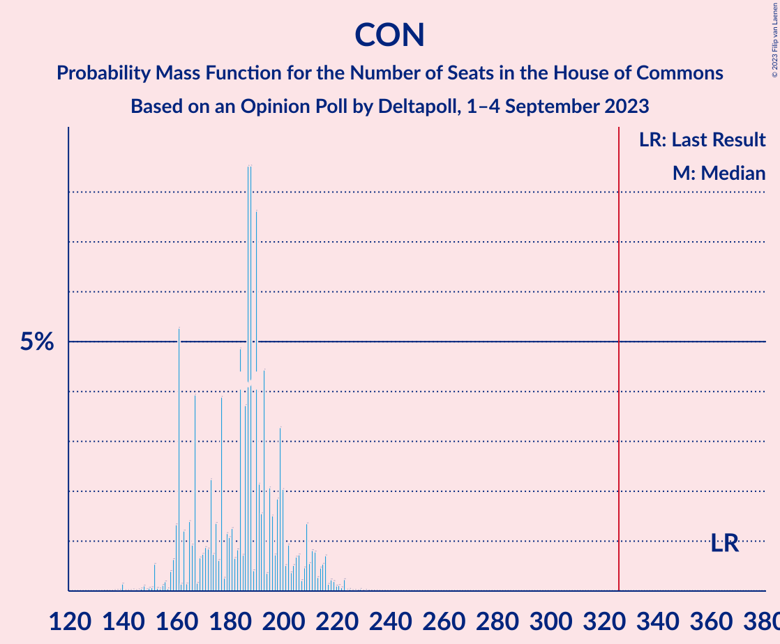 Graph with seats probability mass function not yet produced