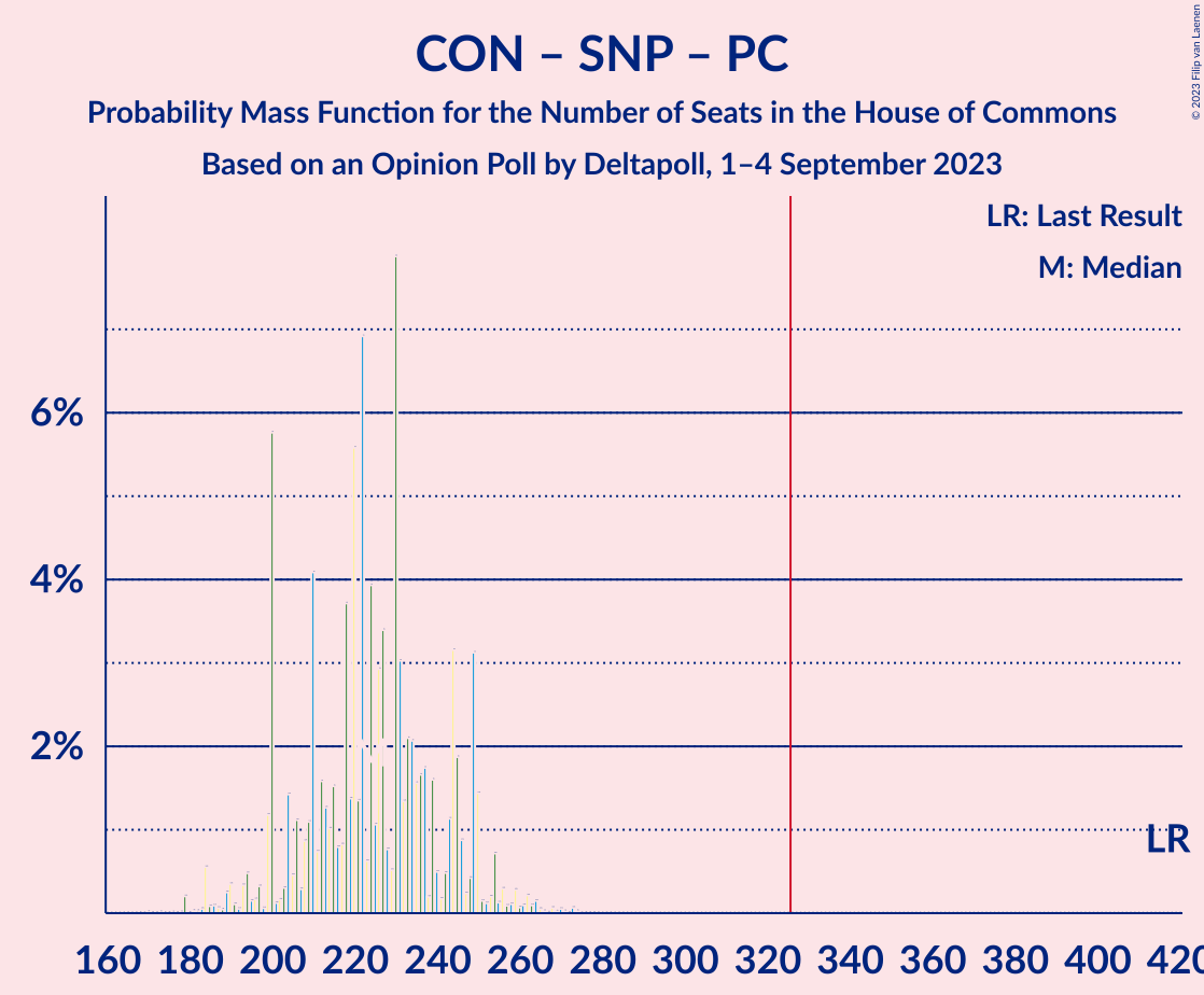 Graph with seats probability mass function not yet produced