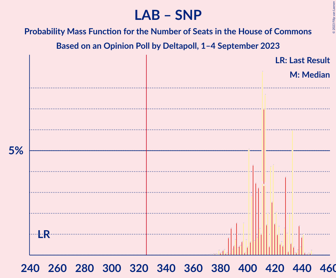 Graph with seats probability mass function not yet produced