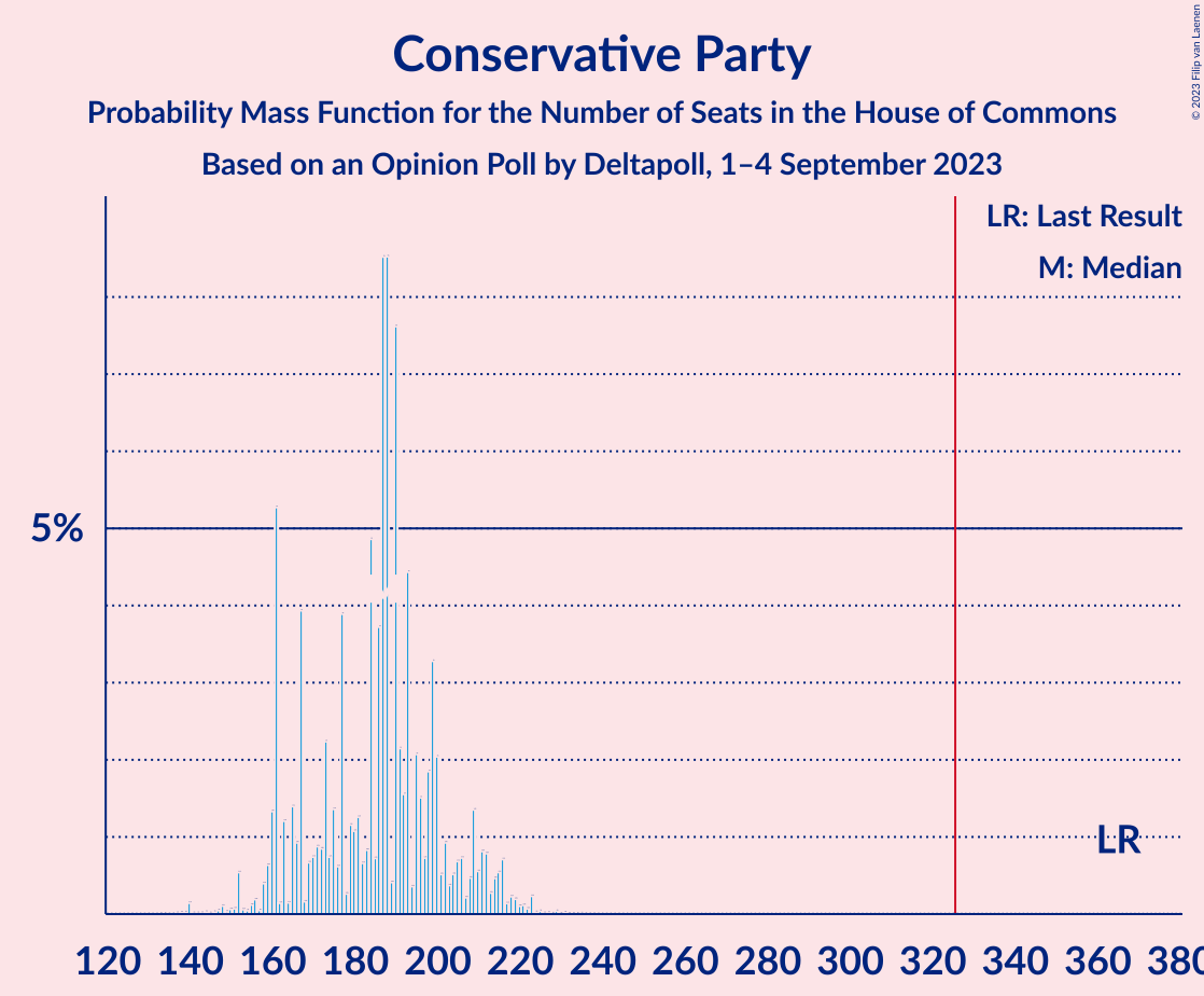 Graph with seats probability mass function not yet produced