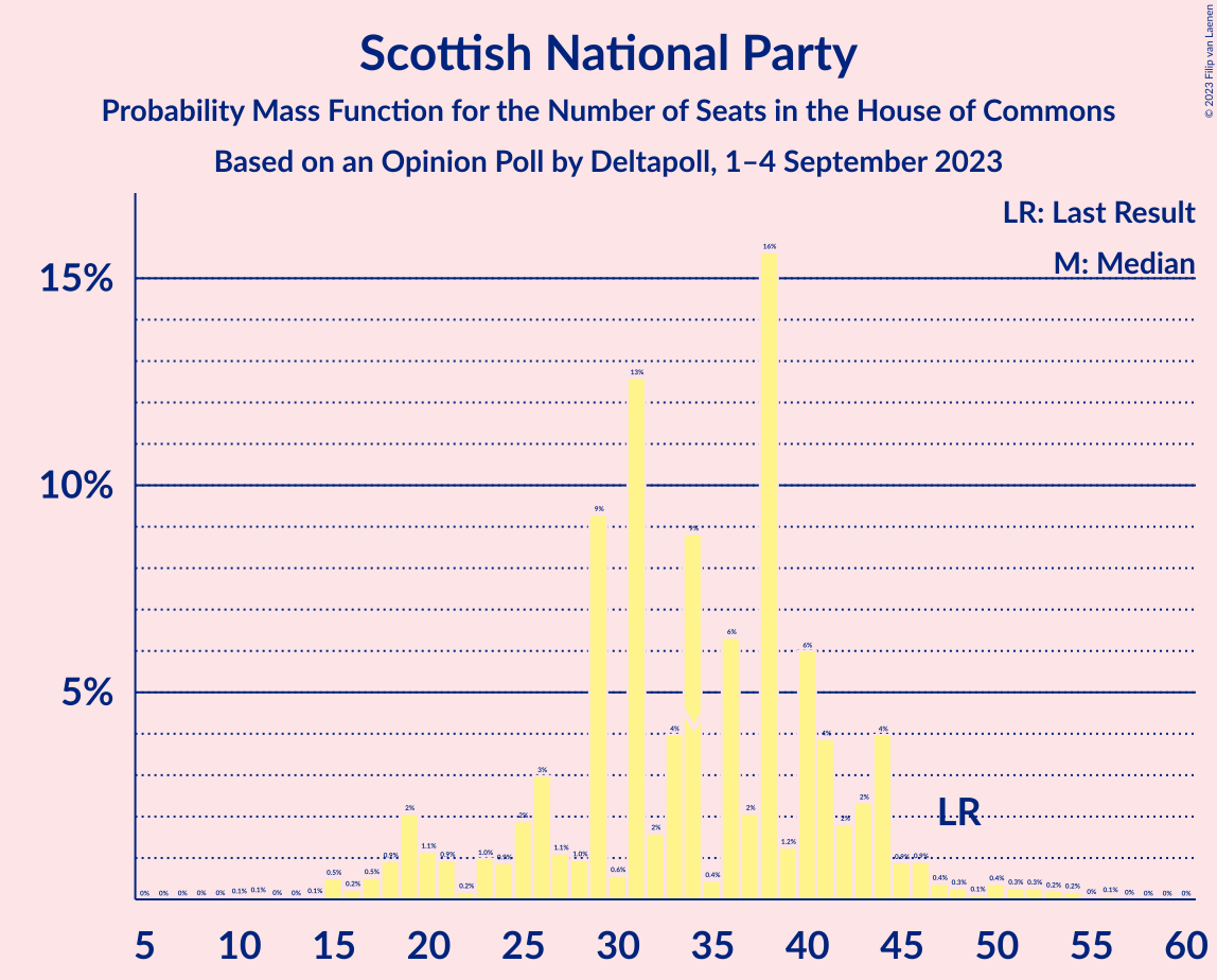 Graph with seats probability mass function not yet produced