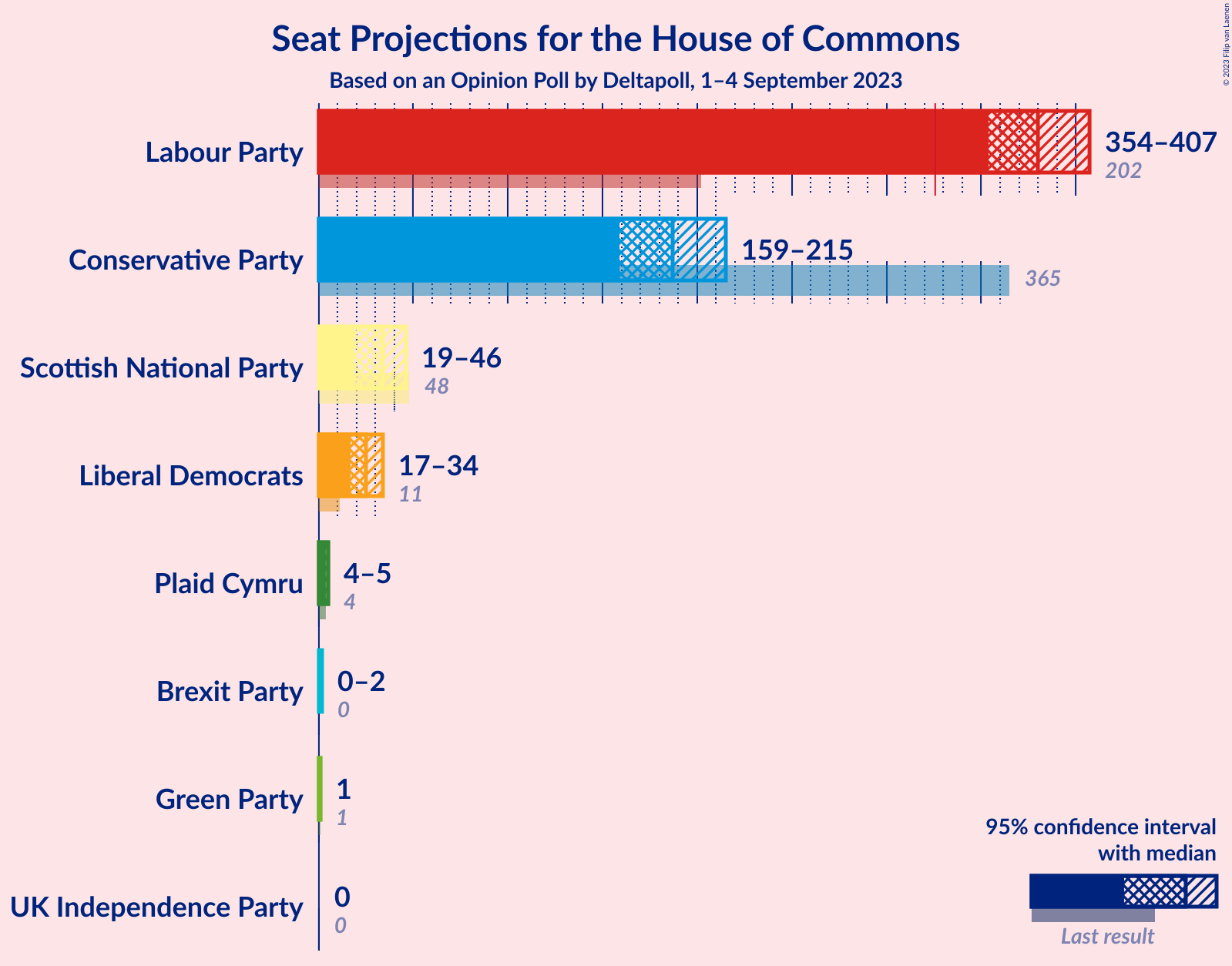 Graph with seats not yet produced