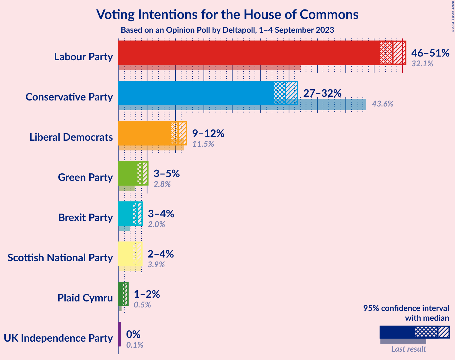 Graph with voting intentions not yet produced