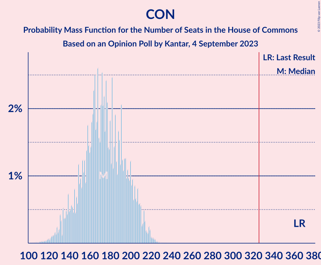 Graph with seats probability mass function not yet produced