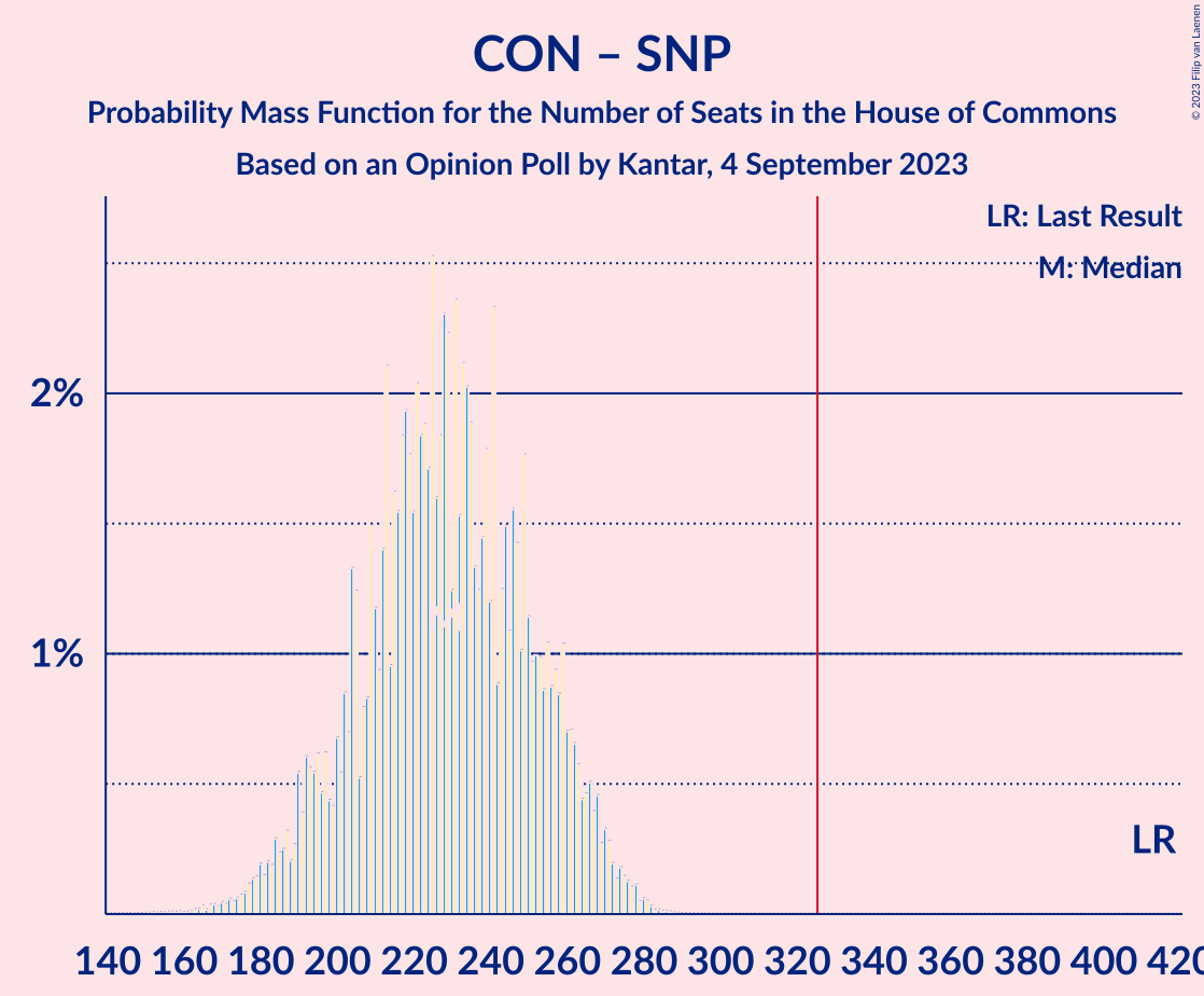 Graph with seats probability mass function not yet produced