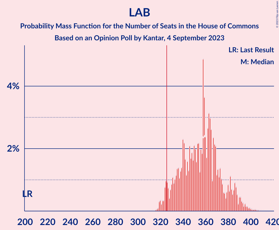 Graph with seats probability mass function not yet produced