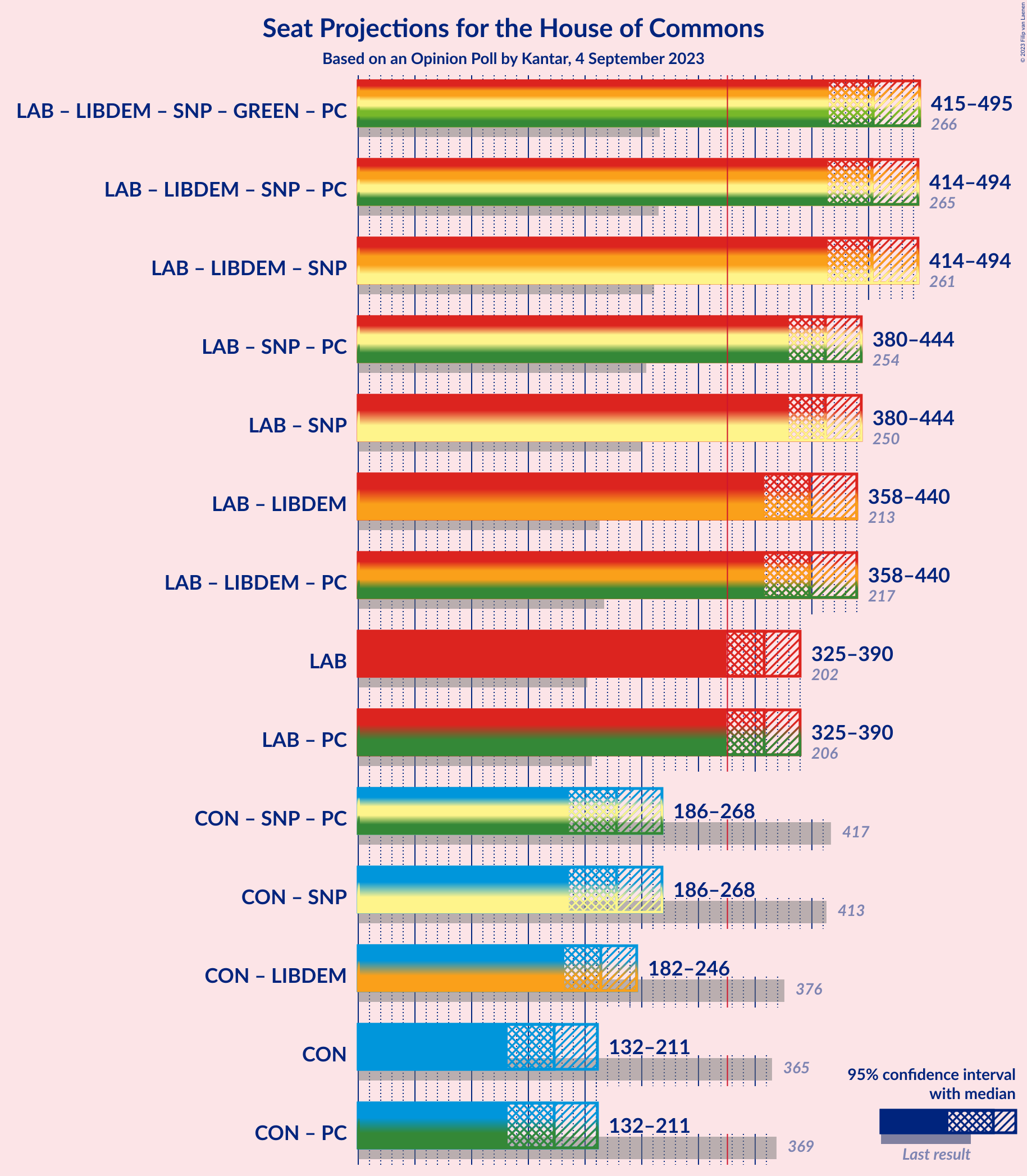 Graph with coalitions seats not yet produced