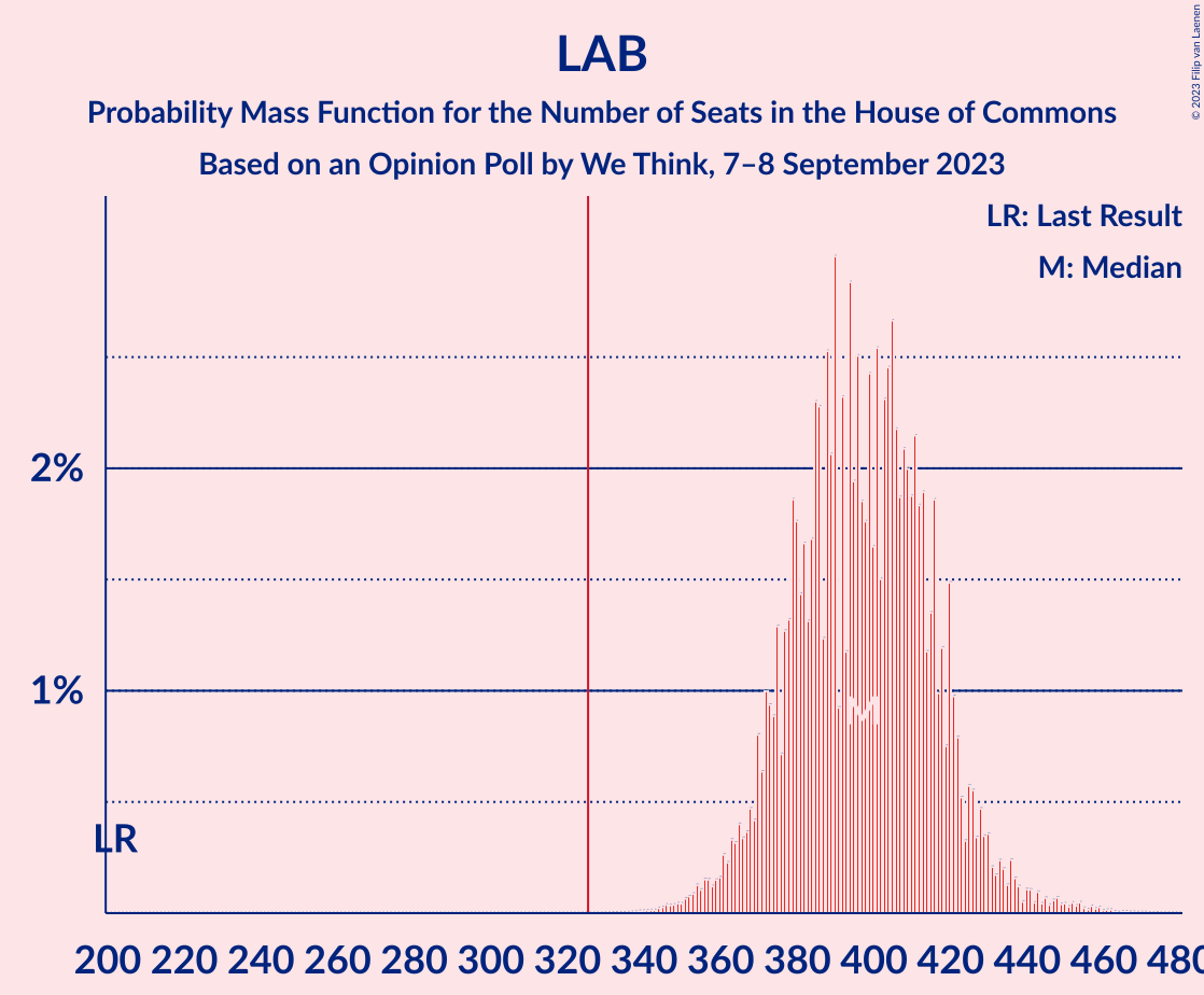 Graph with seats probability mass function not yet produced