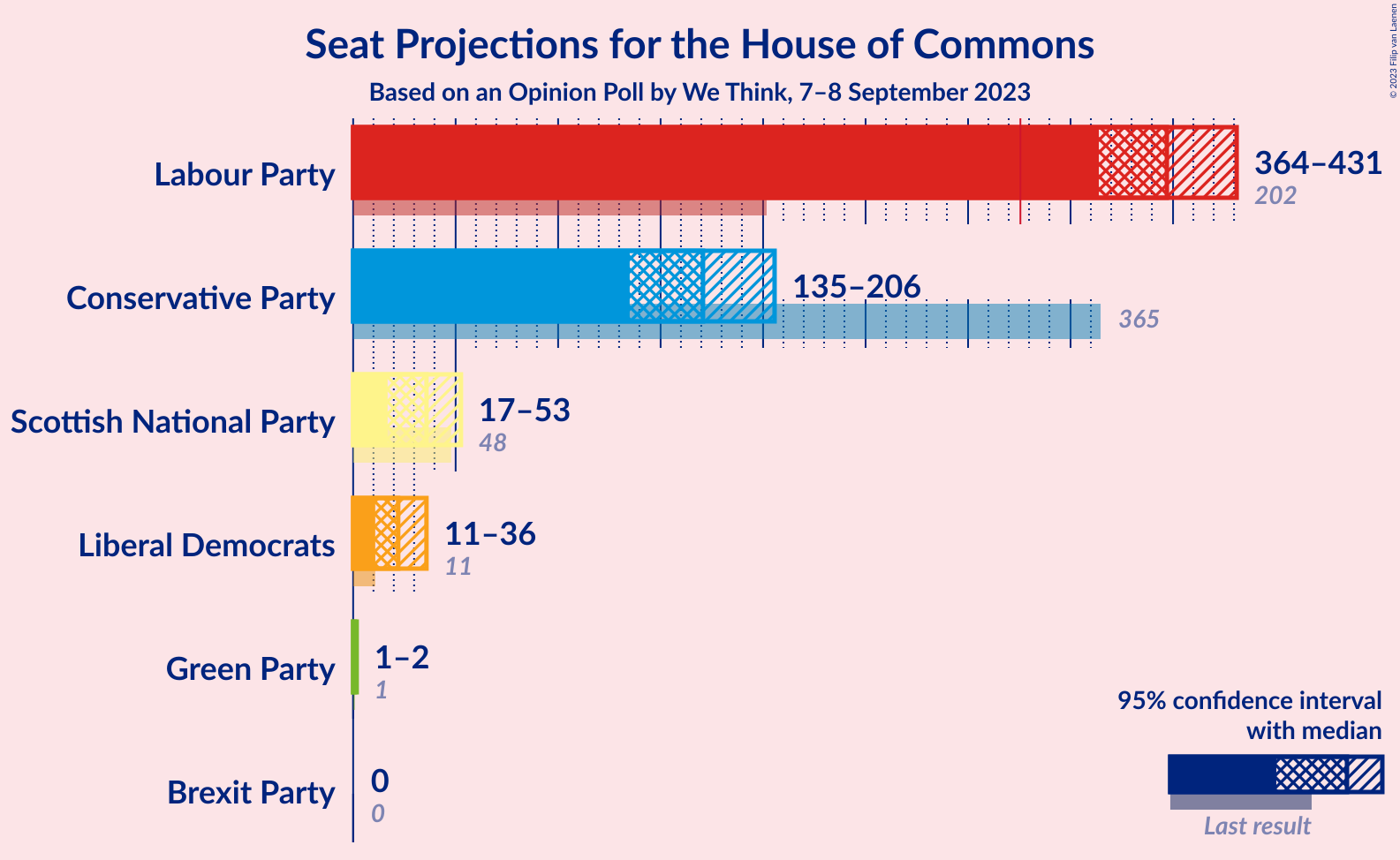 Graph with seats not yet produced