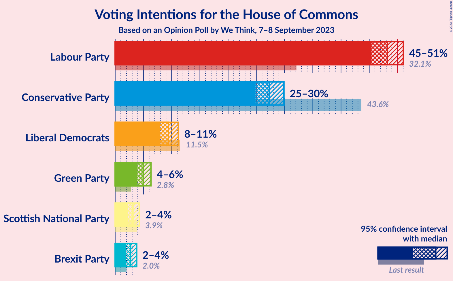 Graph with voting intentions not yet produced