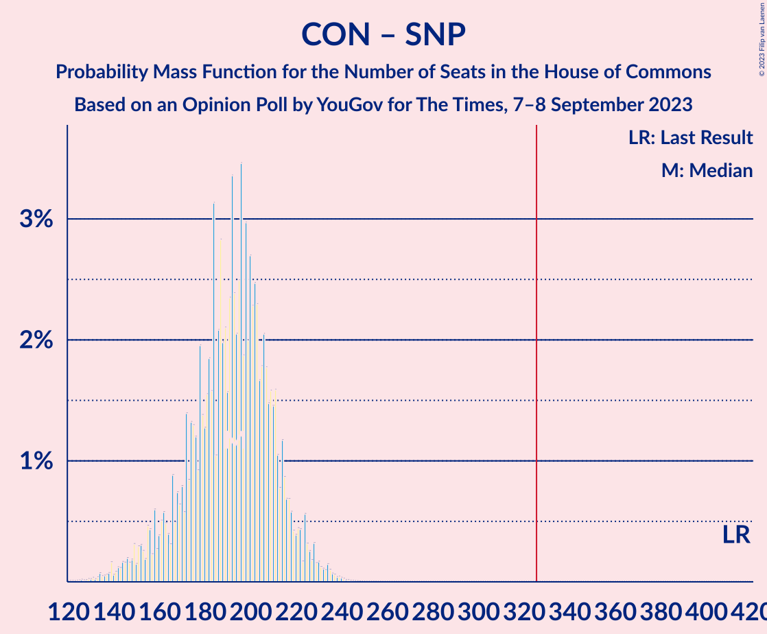 Graph with seats probability mass function not yet produced