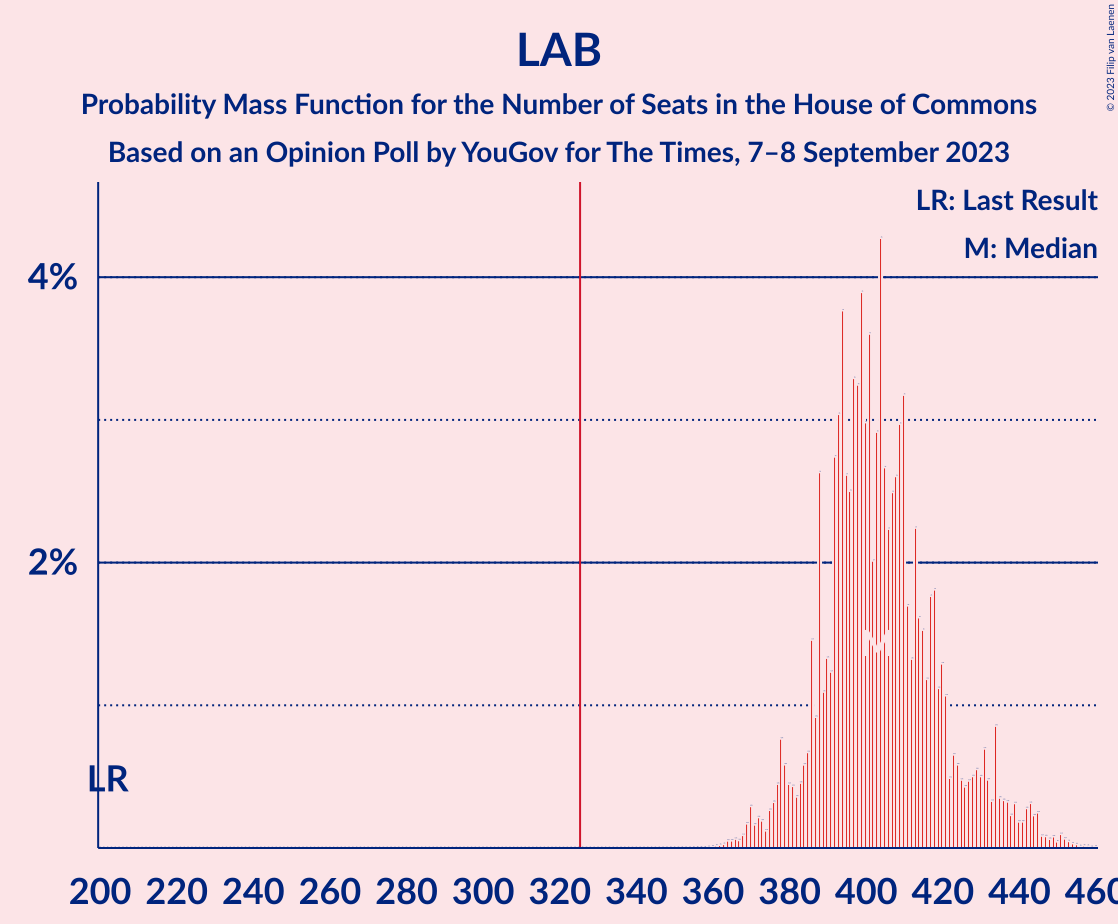 Graph with seats probability mass function not yet produced