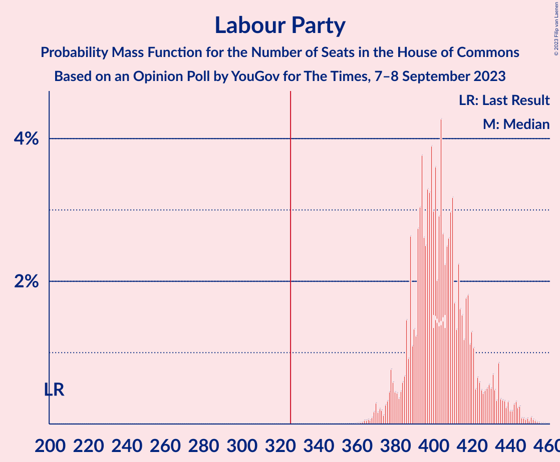 Graph with seats probability mass function not yet produced