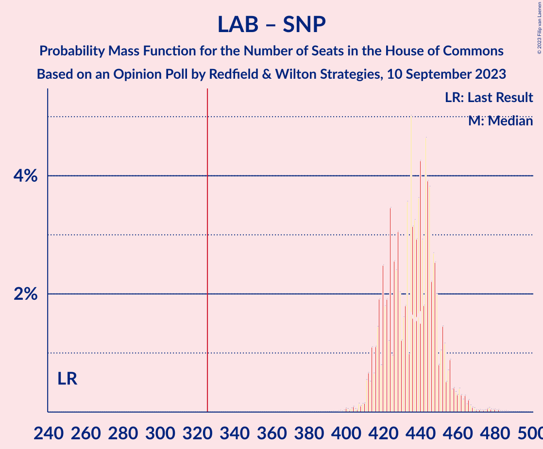 Graph with seats probability mass function not yet produced