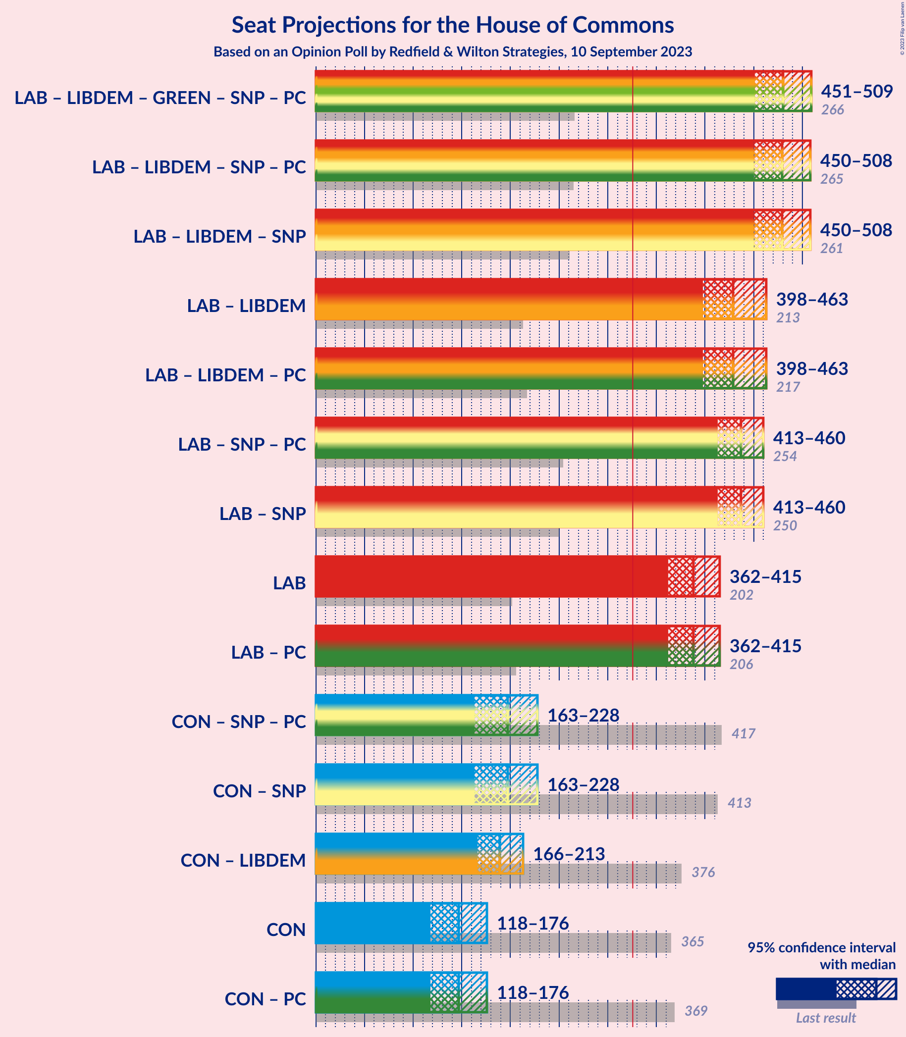 Graph with coalitions seats not yet produced