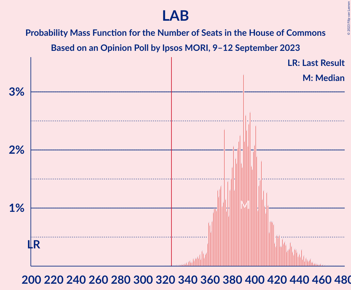 Graph with seats probability mass function not yet produced