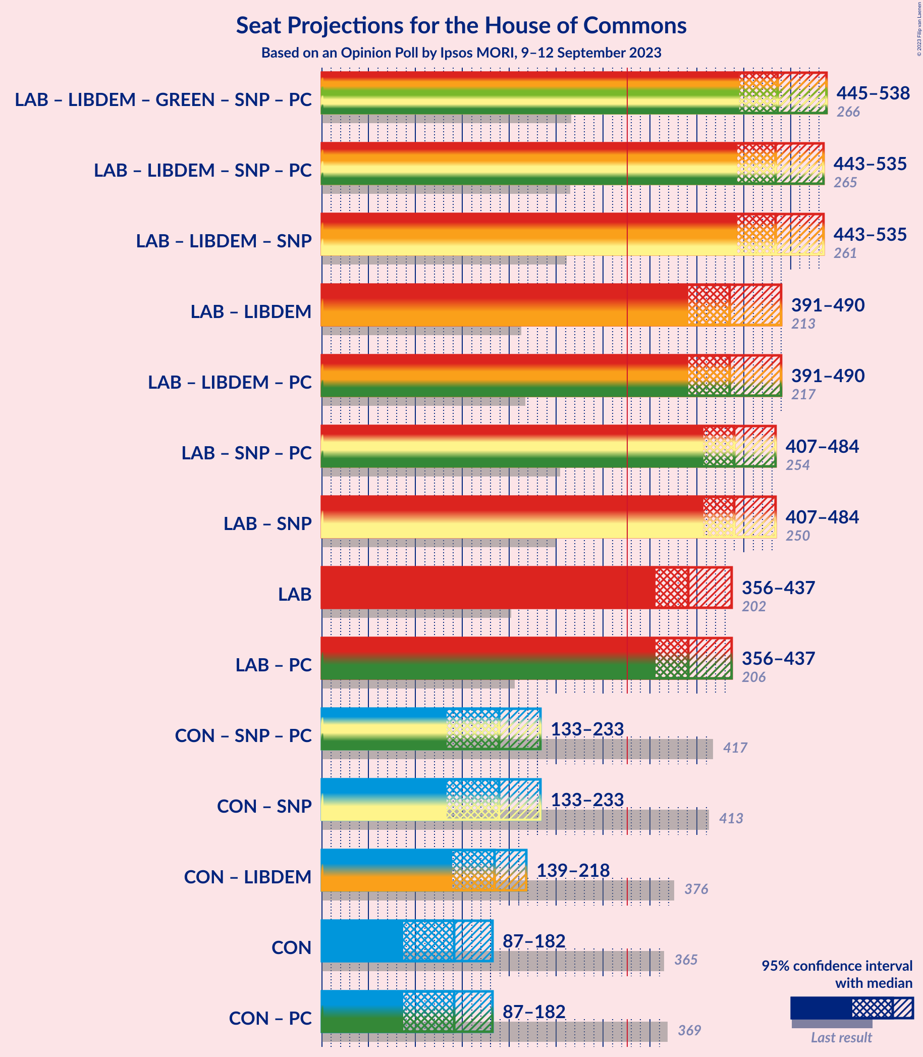 Graph with coalitions seats not yet produced