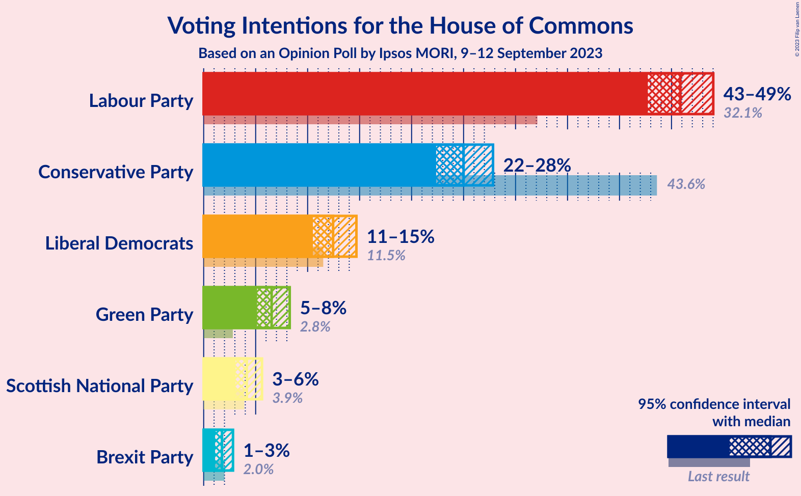 Graph with voting intentions not yet produced