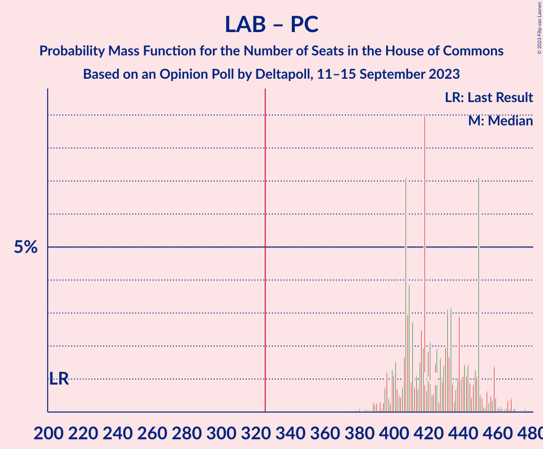 Graph with seats probability mass function not yet produced