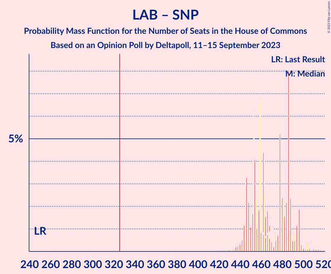 Graph with seats probability mass function not yet produced